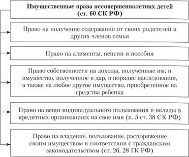 Имущественные права несовершеннолетних