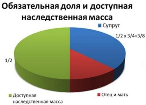 Обязательная доля и доступная наследственная масса